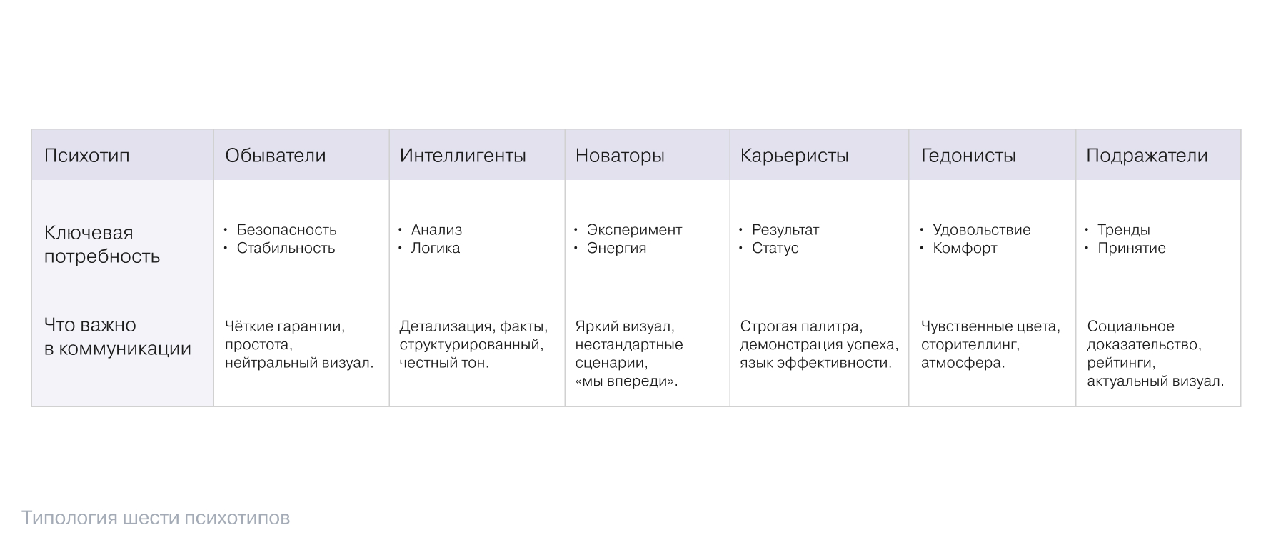 Типология шести психотипов